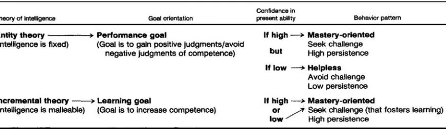 Figure 1. Dweck’s (1986) model for the relationship between theories of intelligence and goal orientation