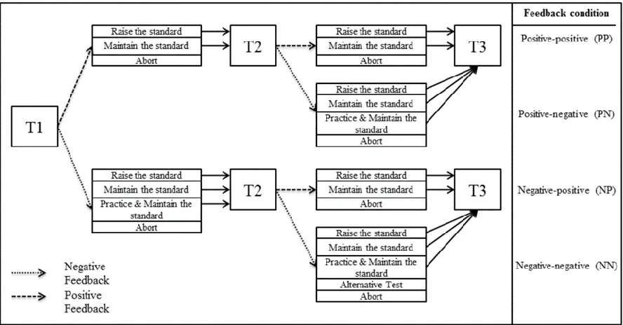 Figure 2. Krenn et al., (2013) experimental design testing FIT.   