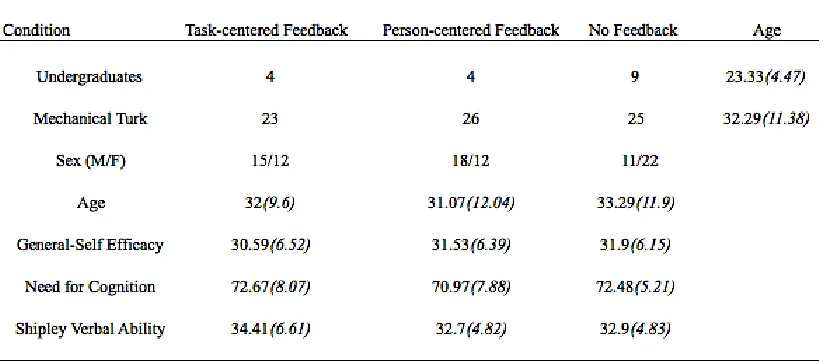 Table 1 Descriptive statistics for the sample including age, self-efficacy, need for cognition, and 