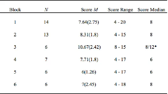 Table 2.  Pilot Performance Results 