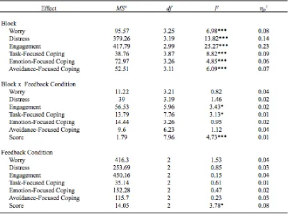 Table 4.  Mixed model, repeated measures ANCOVA results 