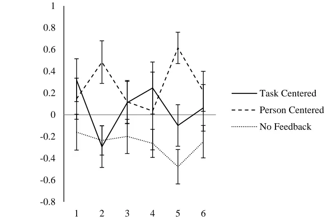 Figure 4. Block x Condition interaction for standardized performance scores.   
