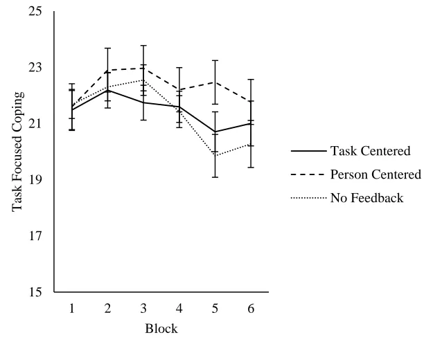Figure 5. Block by Condition interaction for the task focused coping measure.  