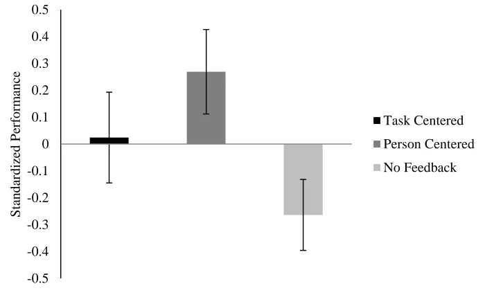 Figure 7.  Mean standardized performance scores collapsed across blocks.  