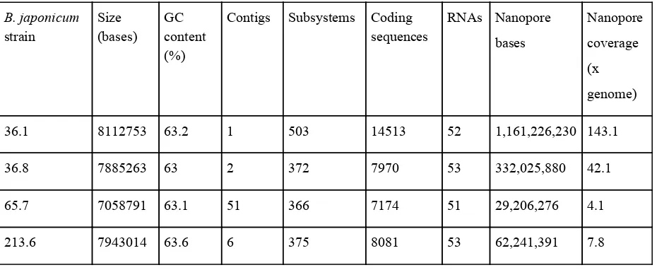 Table 3. Genome assemblies used for strain abundance assignment. Annotation 