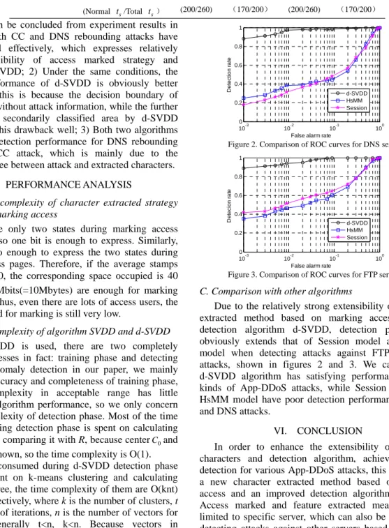 Figure 2. Comparison of ROC curves for DNS server 