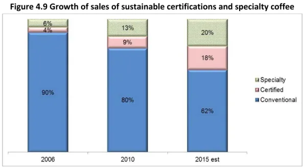 Figure 4.9 Growth of sales of sustainable certifications and specialty coffee 