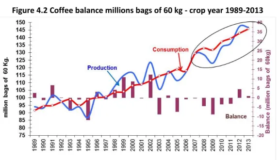 Figure 4.2 Coffee balance millions bags of 60 kg - crop year 1989-2013 