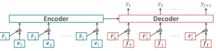 Figure 1: An intuitive sketch that explains how weadd adversarial perturbations to a typical NMT modelstructure for adversarial regularization