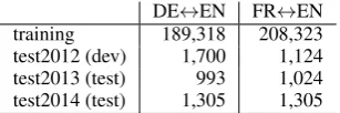 Table 1: Number of sentences in our datasets (Datasetsare cleaned from the original dataset).