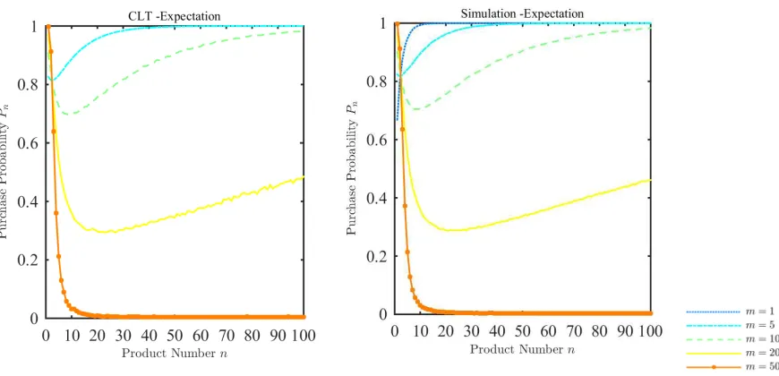 Figure 1: Ppanel plots howright panel plots the exactn with expectation-based reference points and uniform distribution: The left Pn varies with n for large m, using the Central Limit Theorem approximation