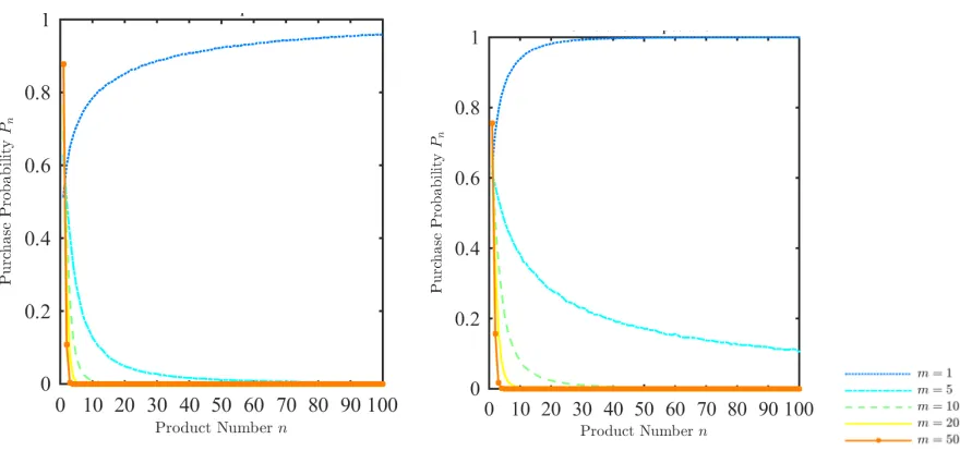 Figure 2: Pn with expectation-based reference points under Exponential and Normaldistributions: The left panel shows how Pn varies with the number of options n for diﬀerent valuesof m under the exponential distribution