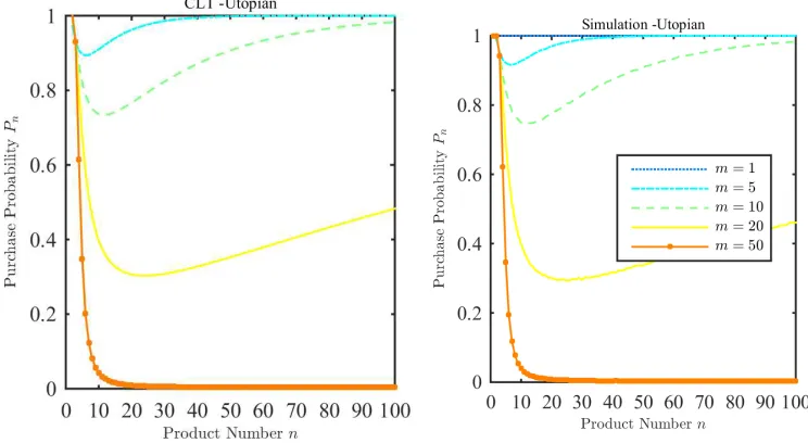 Figure 3: Pn with Utopian reference points with the uniform distribution: The left panelshows how Pn varies with the number of options n for large m, using the Central Limit Theoremapproximation