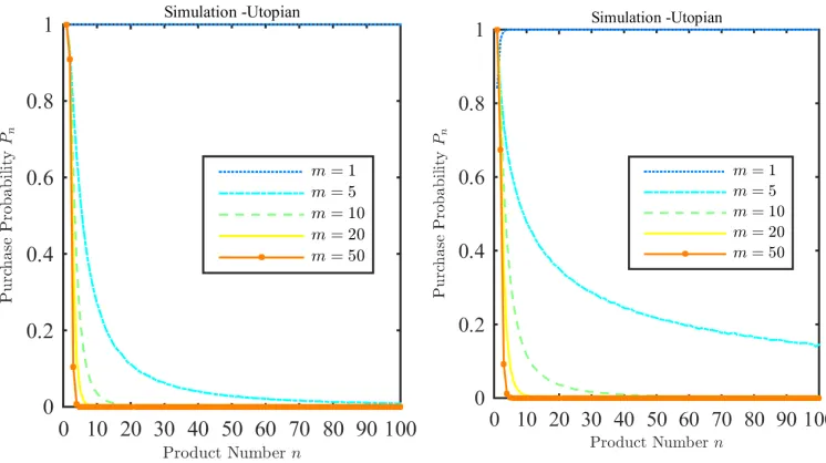 Figure 4: Pn with Utopian reference points under exponential and normal distributions:The left panel shows how the true Pn varies with n under the exponential distribution