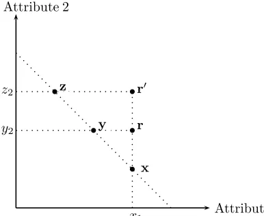 Figure 5:1 Reference dependence and the compromise eﬀect
