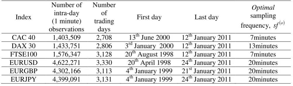 Table 1. Information for the intra-day data. 