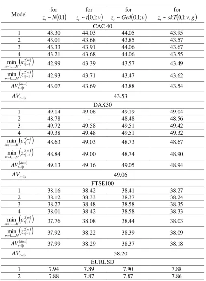 Table 4. 3 The mean predictive squared error 10MPSE 1 m, of the four models for 