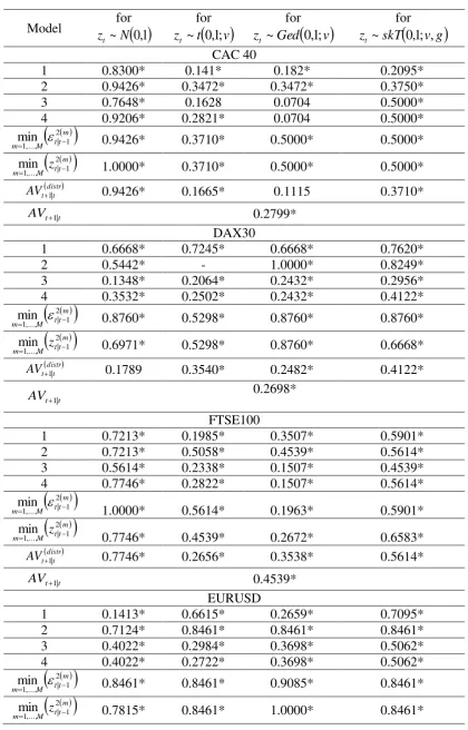 Table 5. The p-values of the model confidence set for the one-day-ahead volatility forecasts