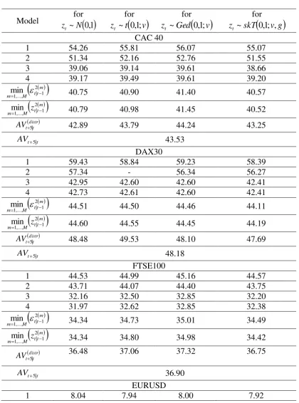 Table 6. 3 The mean predictive squared error 10MPSE 5 m, of the four models for 