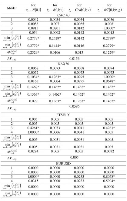 Table 7. The p-values of the model confidence set for the one-week-ahead volatility forecasts