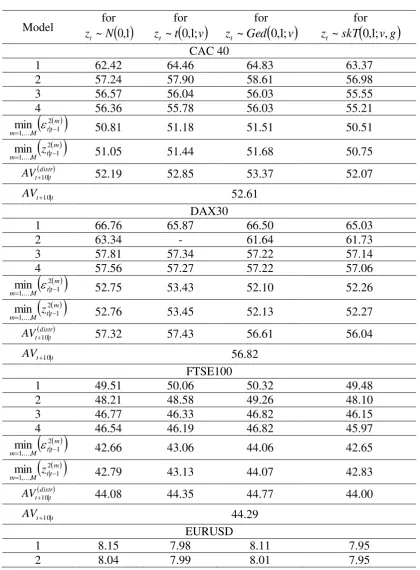 Table 8.3MPSE 10 The mean predictive squared error 10m, of the four models for 