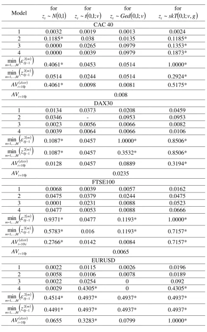 Table 9. The p-values of the model confidence set for the two-weeks-ahead volatility forecasts