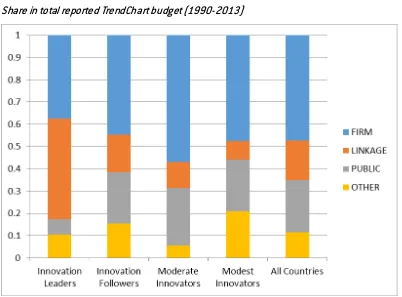 Figure 5: TrendChart budget allocation to various areas, by IUS groups of countries 