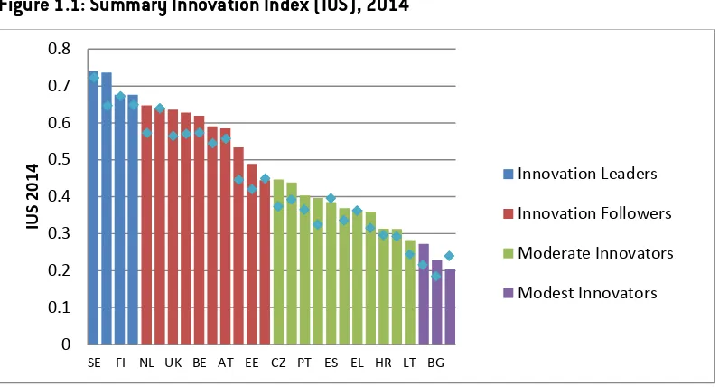 Figure 1.1: Summary Innovation Index (IUS), 2014 