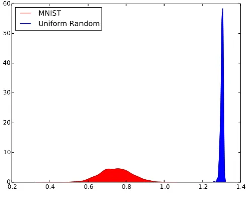 Figure 4.1: Distances to nearest neighbours on MNIST vs on randomly sampledpoints from the unit sphere
