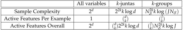 Table 5.1: Comparison of bounds on sample and computational complexity for learn-ing with similarities on all variables, learning with relaxed k-juntas, and learningwith relaxed k-group-juntas.