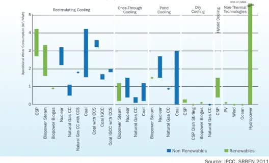 FIGURE 2  OPERATIONAL WATER CONSUMPTION BY THERMAL AND NON-THERMAL ELECTRICITY     GENERATING TECHNOLOGIES (m 3 /MWH)
