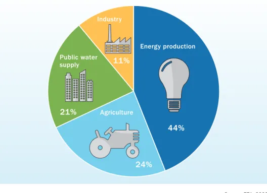 FIGURE 1  SHARE OF EU WATER USE PER SECTOR