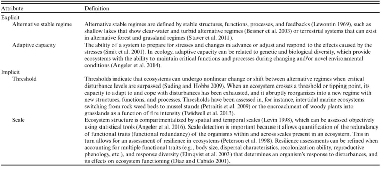 Table 1. Definition of attributes (measurable surrogates) of ecological resilience.