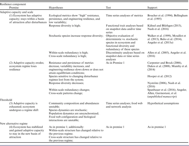 Table 2. Premises of resilience components and simple, management-relevant hypotheses that can serve as a starting point for testing these and that can be refined, modified, and adapted to specific ecosystems in the reiterative testing process.