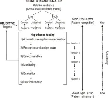 Fig. 2. Implementation of resilience hypotheses within an adaptive management, inference and modeling framework that reiteratively tests, recalibrates, and refines explicit  resilience-based hypotheses to meet management objectives (adaptive or transformat