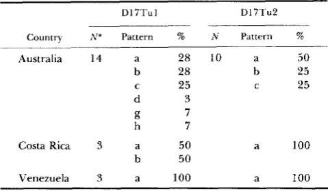 TABLE 3 Distribution of D17Tul a, c, g and h patterns among inbred mouse strains 