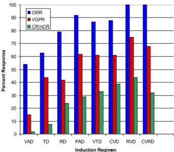 Figure 2. The overall, more than VGPR and nCR/CR rates for a selection of phase 2 and phase 3 trials incorporating novel agents