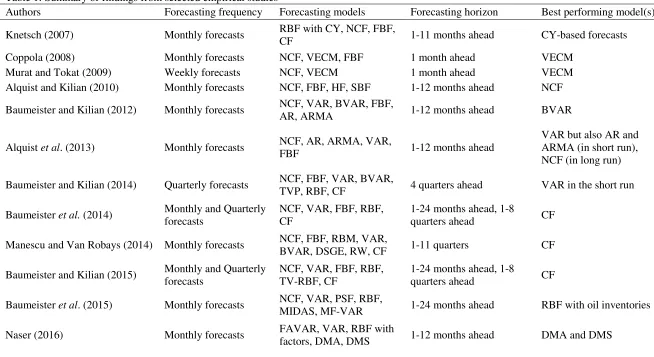 Table 1: Summary of findings from selected empirical studies