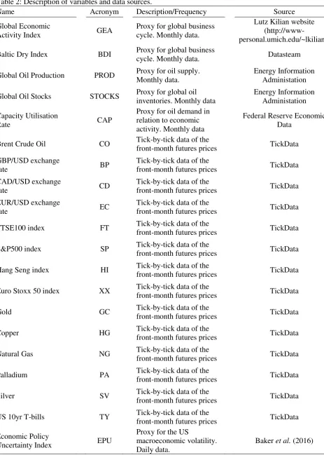 Table 2: Description of variables and data sources. 