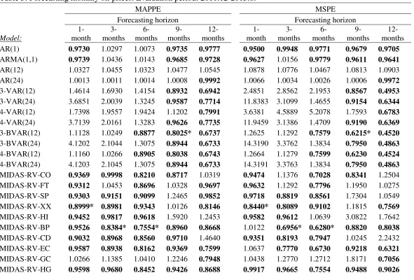 Table 3: Forecasting monthly oil prices. Evaluation period: 2011.12-2015.8. 
