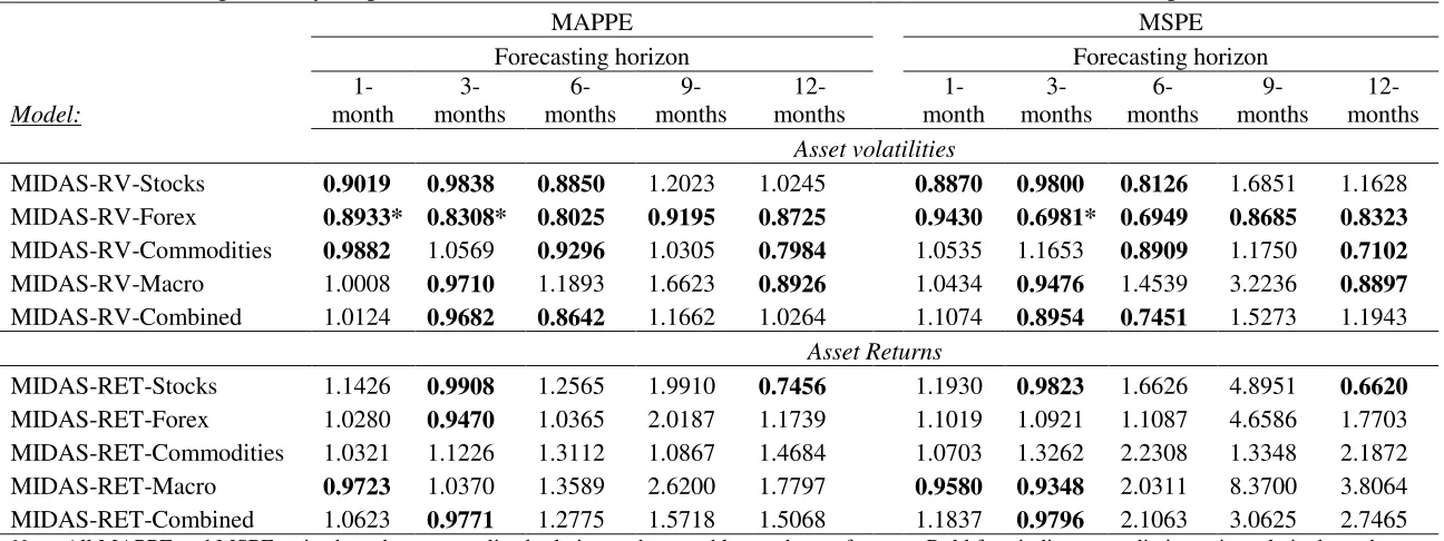Table 8: Forecasting monthly oil prices – MIDAS-RV and MIDAS-RET models based on PCA. Evaluation period: 2011.12-2015.8.