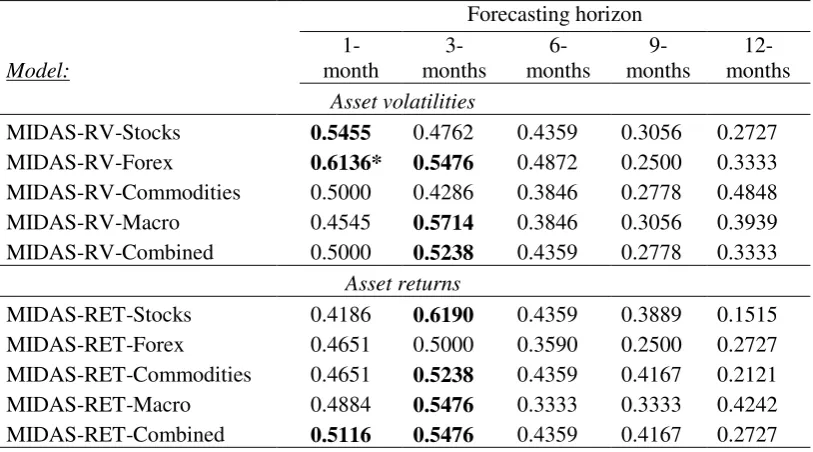 Table 10: Success ratios of the MIDAS-RV and MIDAS-RET models based on PCA. Evaluation period: 2011.12-2015.8