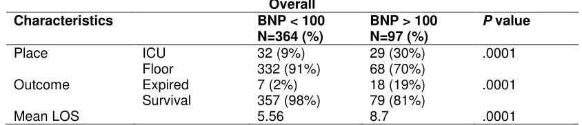 Table 3. Mean length of stay, outcome and required intensity of care in sample population 