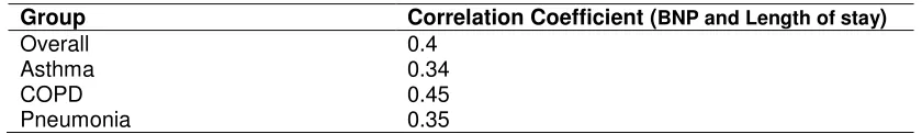 Table 7. Correlation coefficient between BNP and Length of stay 