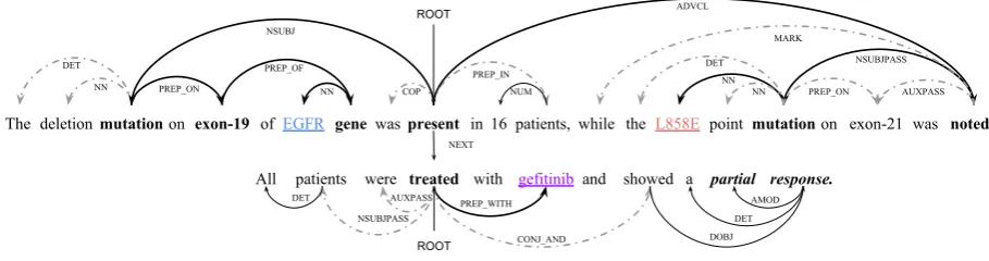 Figure 1: An example dependency tree for two sentences expressing a relation (sensitivity) among three entities.The shortest dependency path between these entities is highlighted in bold (edges and tokens)