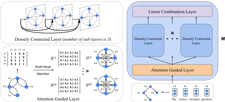 Figure 2: The AGGCN model is shown with an example sentence and its dependency tree. It is composed ofM identical blocks and each block has three types of layers as shown on the right