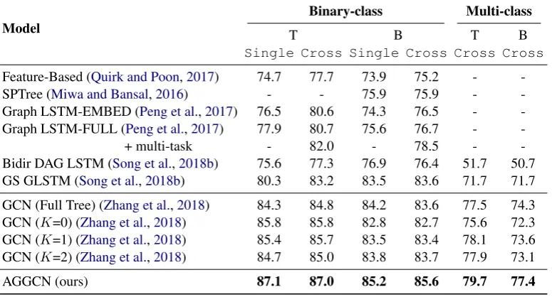Table 1: Average test accuracies in ﬁve-fold validation for binary-class n-ary relation extraction and multi-classn-ary relation extraction