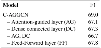 Table 4: An ablation study for C-AGGCN model.