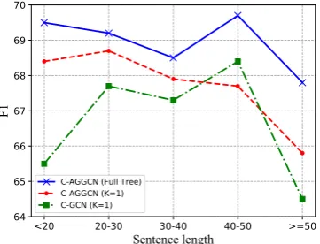 Figure 4:Comparison of C-AGGCN and C-GCNagainst different sentence lengths. The results of C-Performance against Sentence Length.Fig-ure 4 shows the F1 scores of three models under