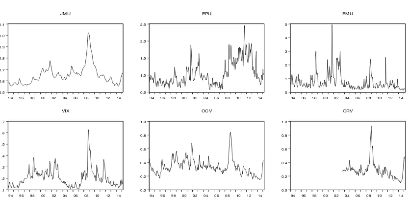 Figure 2. The US uncertainty measures and oil price volatility from January 1994 to March 2015